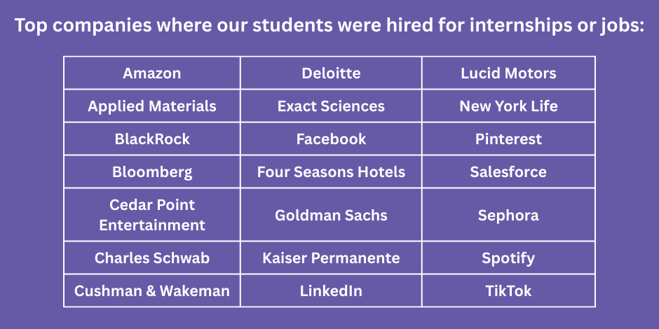 list of top companies where SFSU LFCoB students were recently hired for internships or jobs